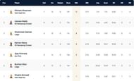 Capelle T10 League 2021 Highest wicket-takers